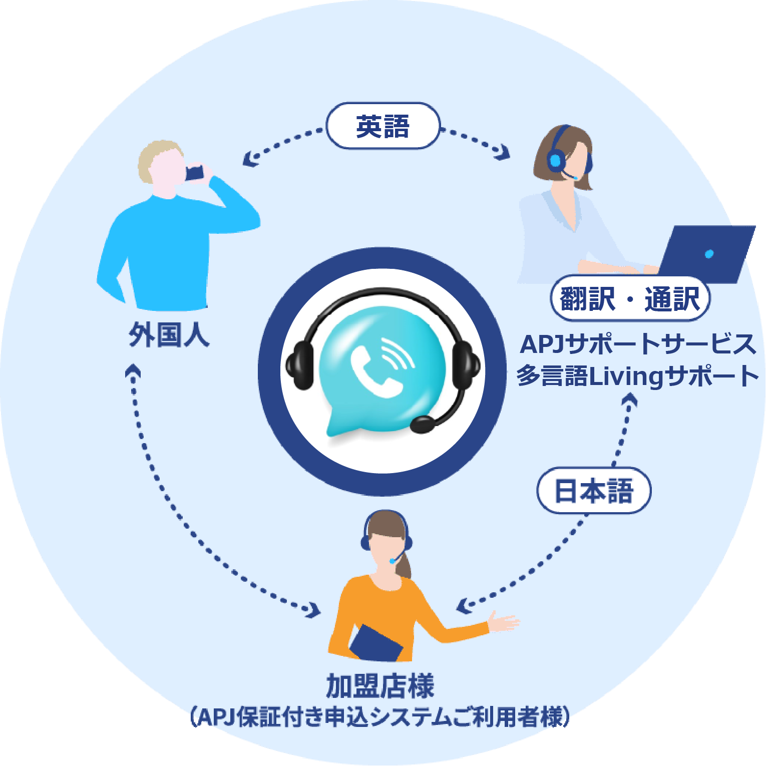 入居者募集から退居まで英語による一次対応サービス